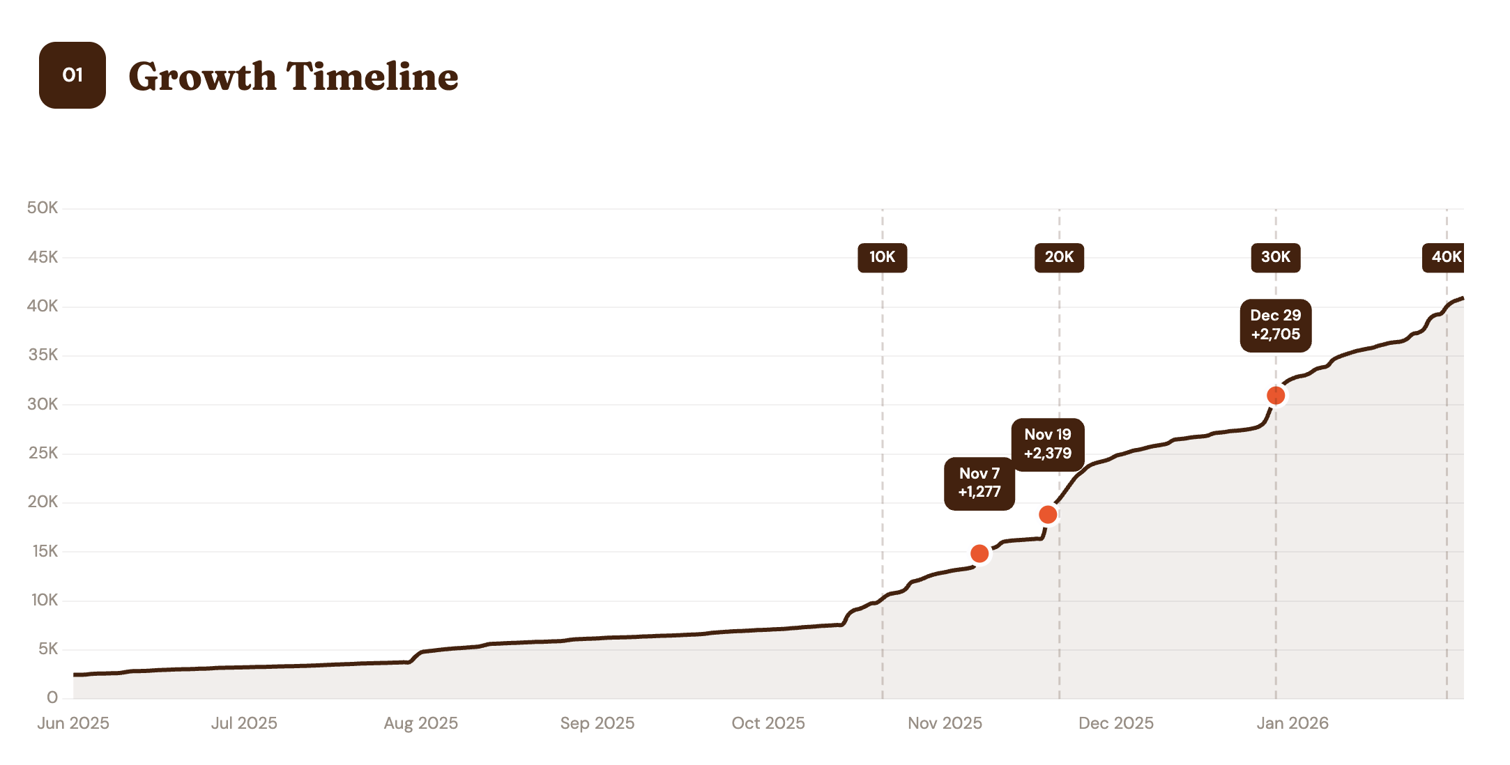 After: interactive growth dashboard